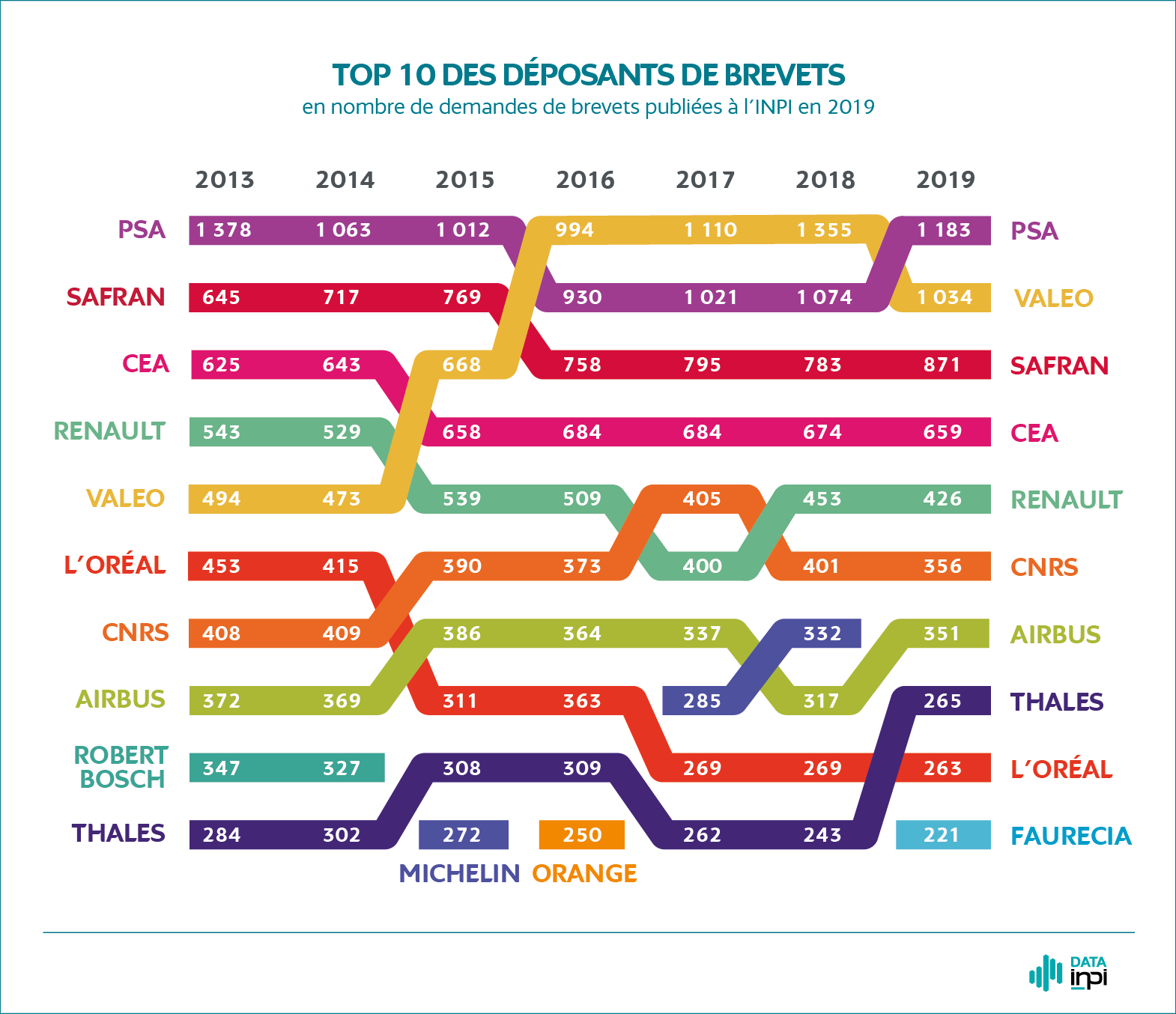 Palmarès évolution Top 10 2013 à 2019