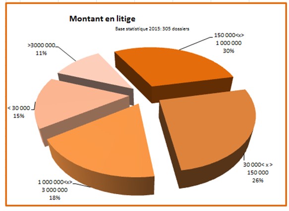 barometrecmap2016 montant litiges