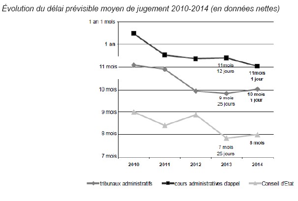 evolution-delai-moyen-justice-administrative-2015